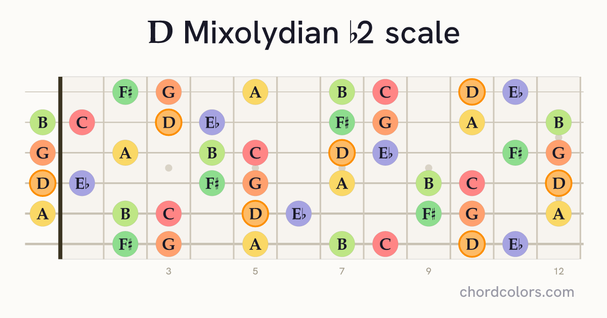 D Mixolydian b2 scale on guitar shown as colored note dots