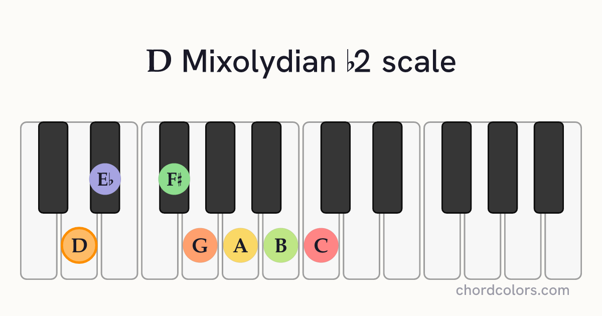 D Mixolydian b2 scale on piano shown as colored note dots