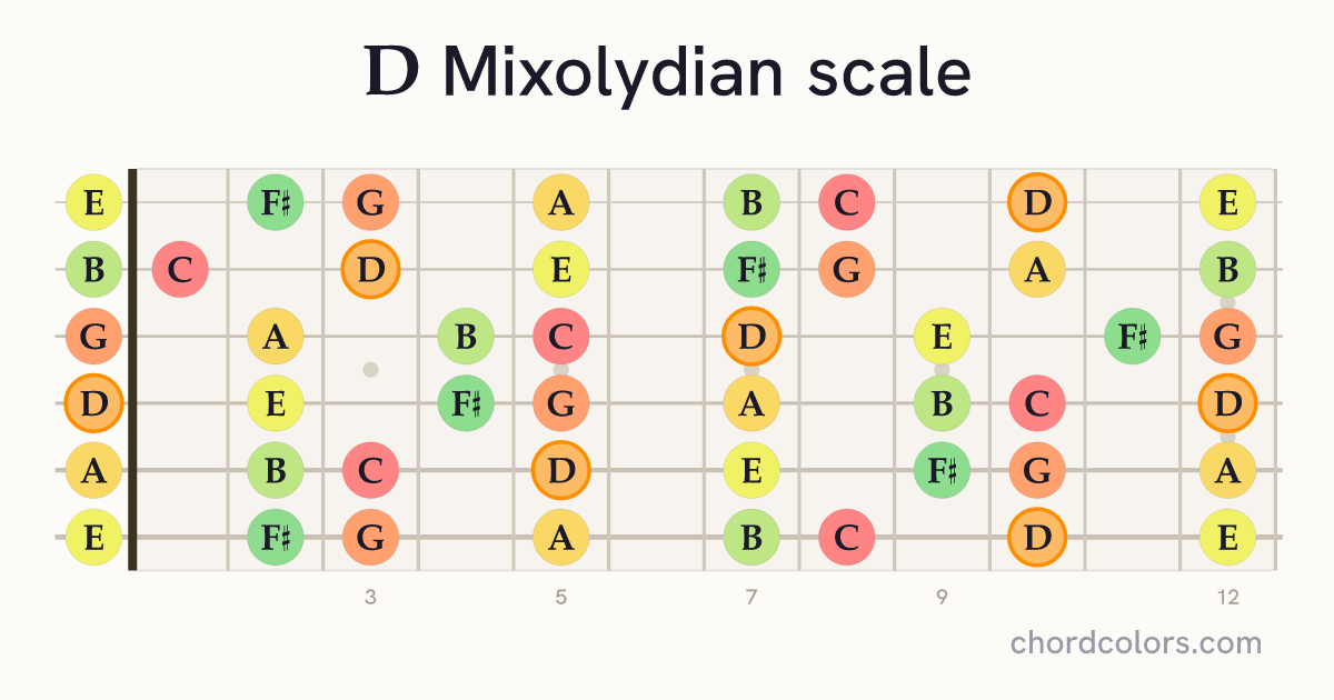 D Mixolydian scale on guitar shown as colored note dots