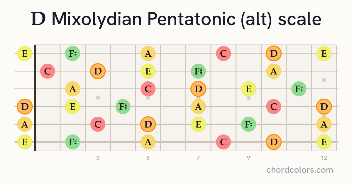 D Mixolydian Pentatonic (alt) scale on guitar shown as colored note dots