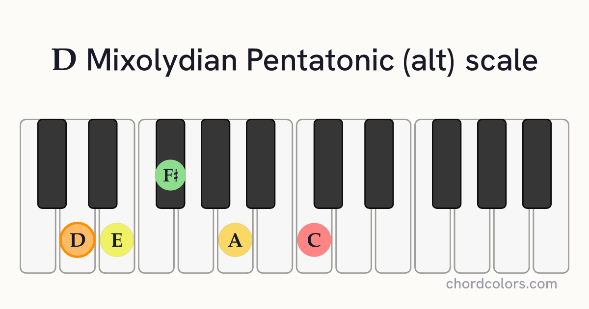 D Mixolydian Pentatonic (alt) scale on piano shown as colored note dots