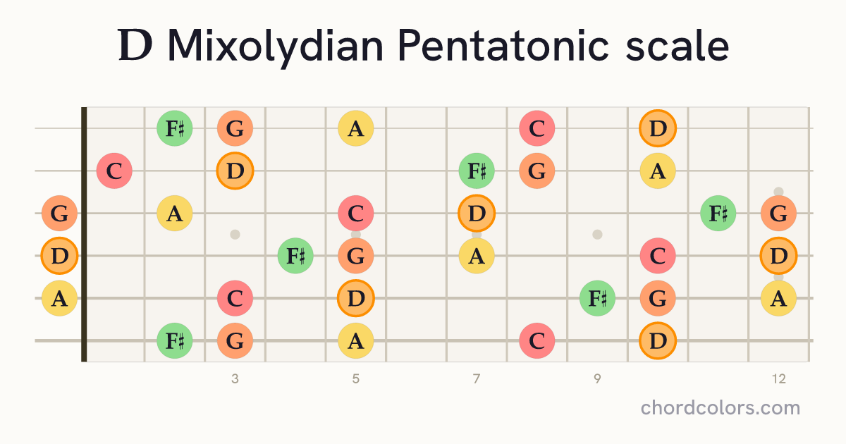 D Mixolydian Pentatonic scale on guitar shown as colored note dots
