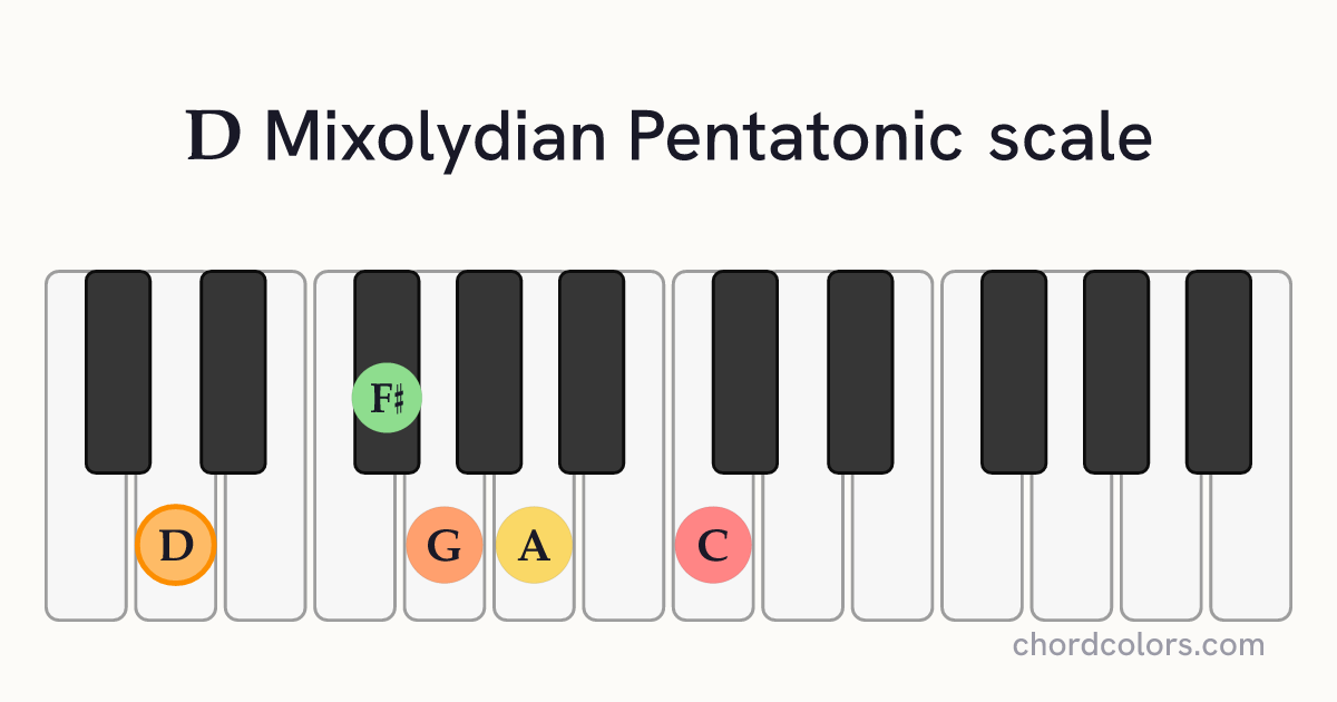 D Mixolydian Pentatonic scale on piano shown as colored note dots