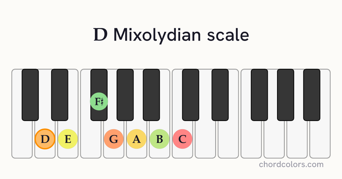 D Mixolydian scale on piano shown as colored note dots