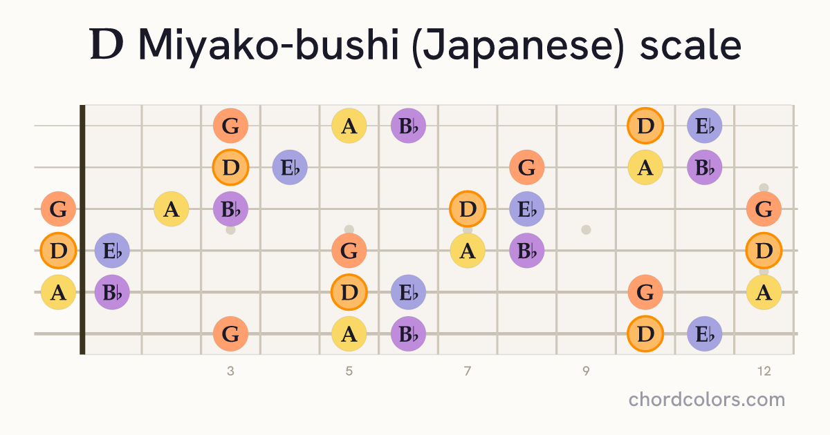 D Miyako-bushi (Japanese) scale on guitar shown as colored note dots