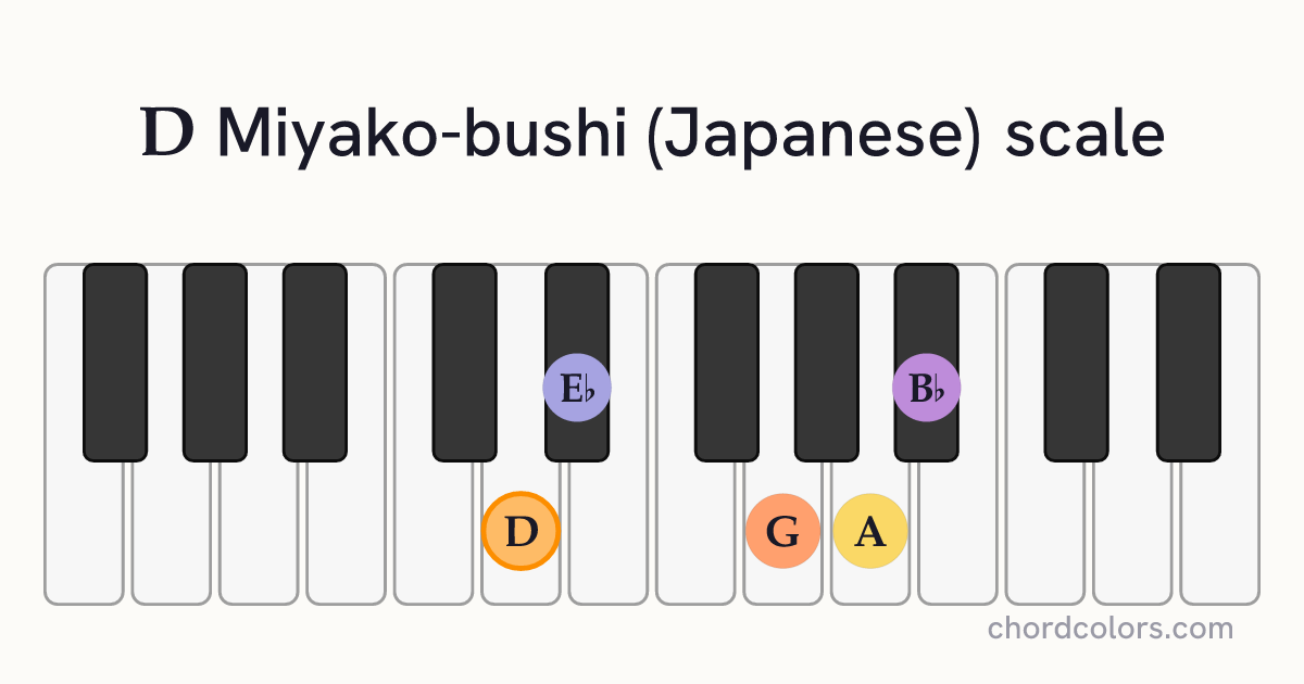 D Miyako-bushi (Japanese) scale on piano shown as colored note dots