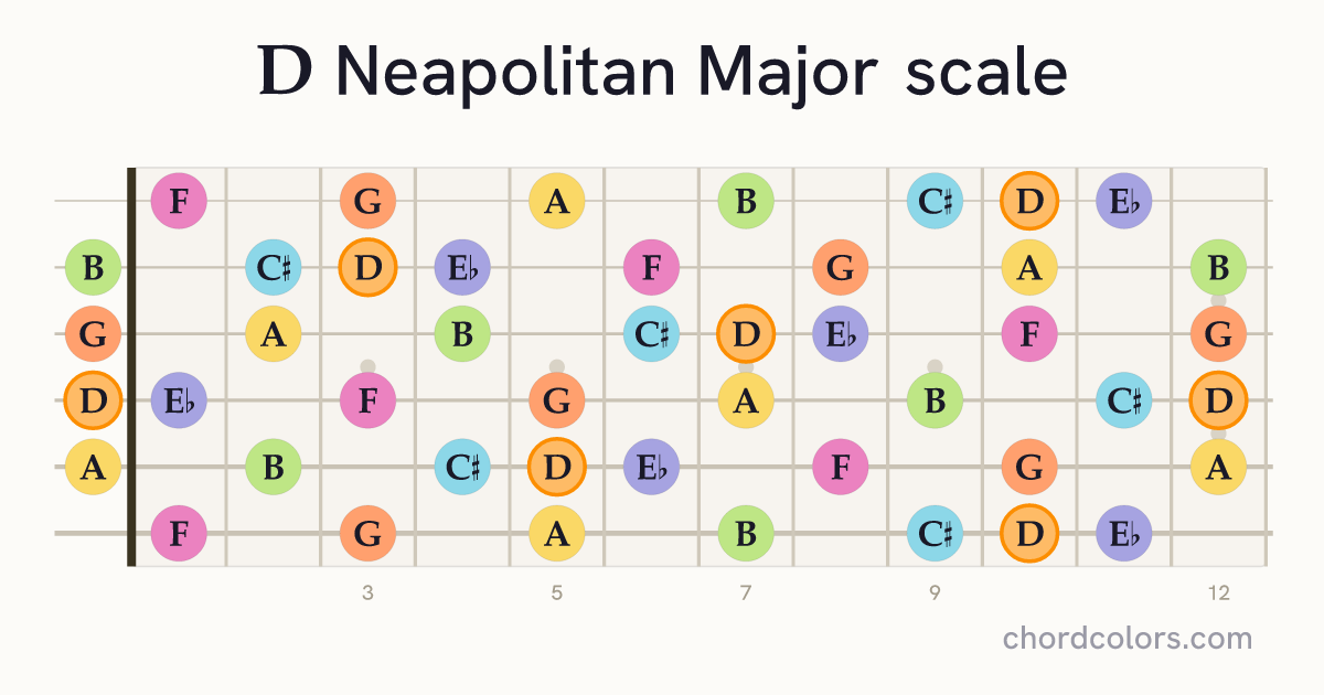 D Neapolitan Major scale on guitar shown as colored note dots