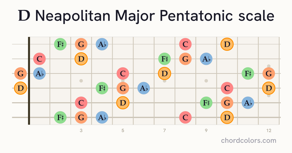 D Neapolitan Major Pentatonic scale on guitar shown as colored note dots