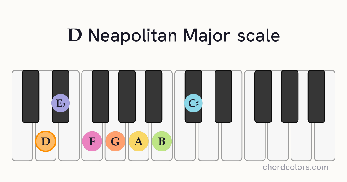D Neapolitan Major scale on piano shown as colored note dots