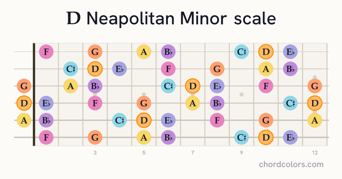 D Neapolitan Minor scale on guitar shown as colored note dots
