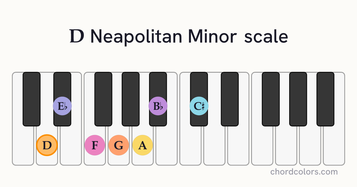 D Neapolitan Minor scale on piano shown as colored note dots