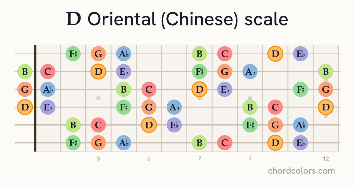 D Oriental (Chinese) scale on guitar shown as colored note dots