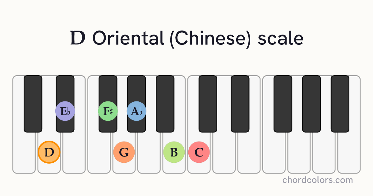 D Oriental (Chinese) scale on piano shown as colored note dots