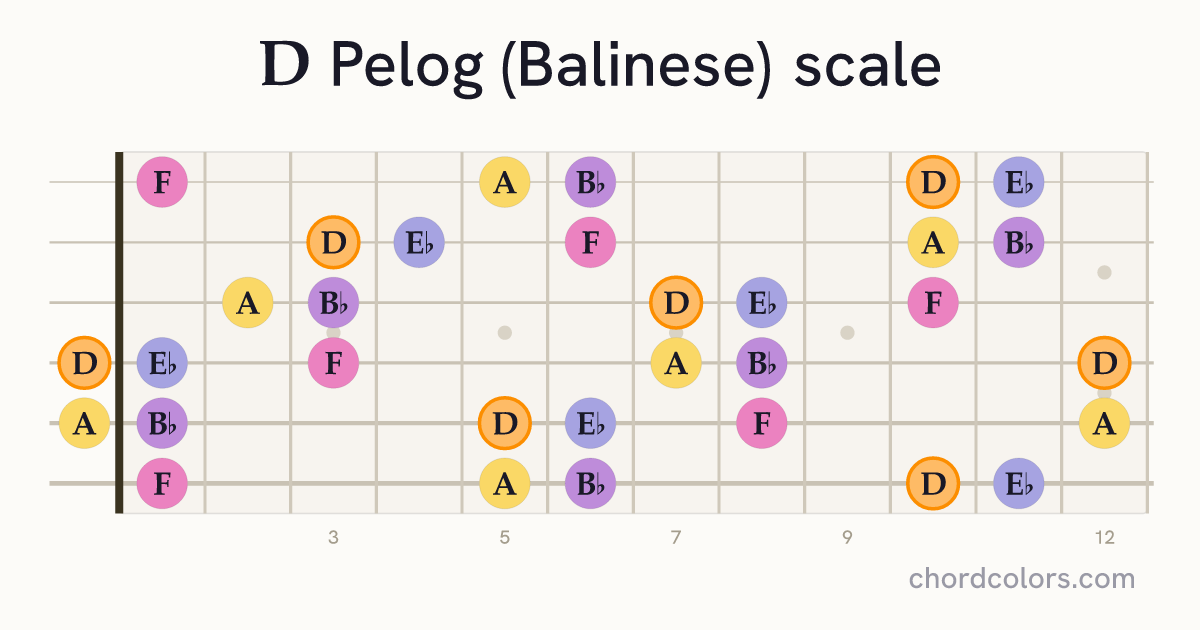 D Pelog (Balinese) scale on guitar shown as colored note dots