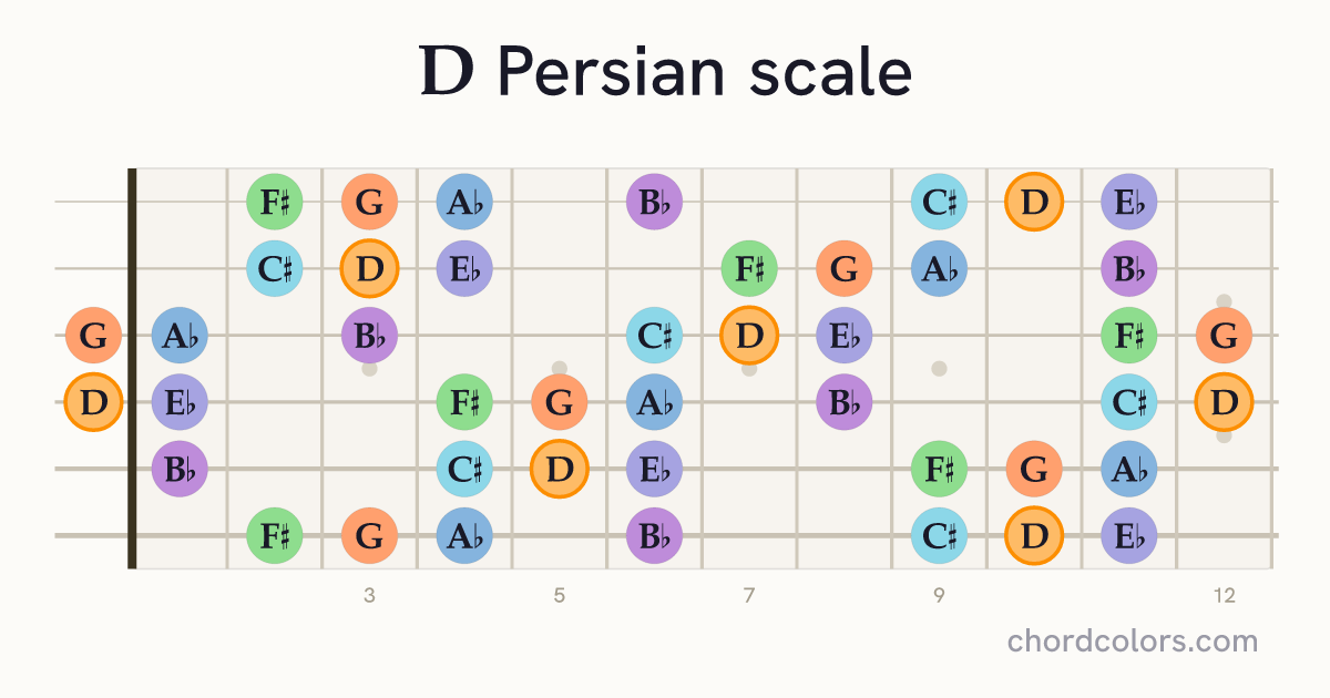 D Persian scale on guitar shown as colored note dots