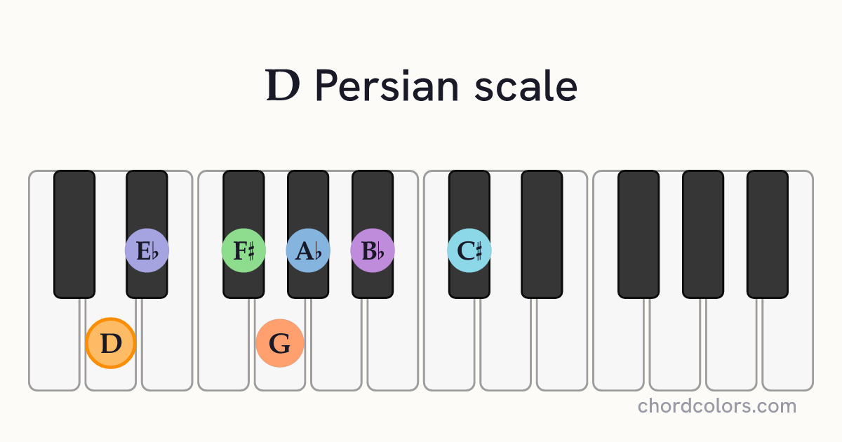 D Persian scale on piano shown as colored note dots