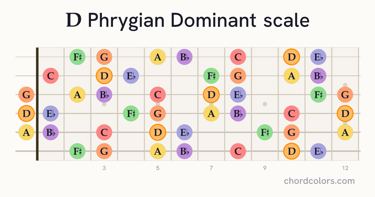 D Phrygian Dominant scale on guitar shown as colored note dots