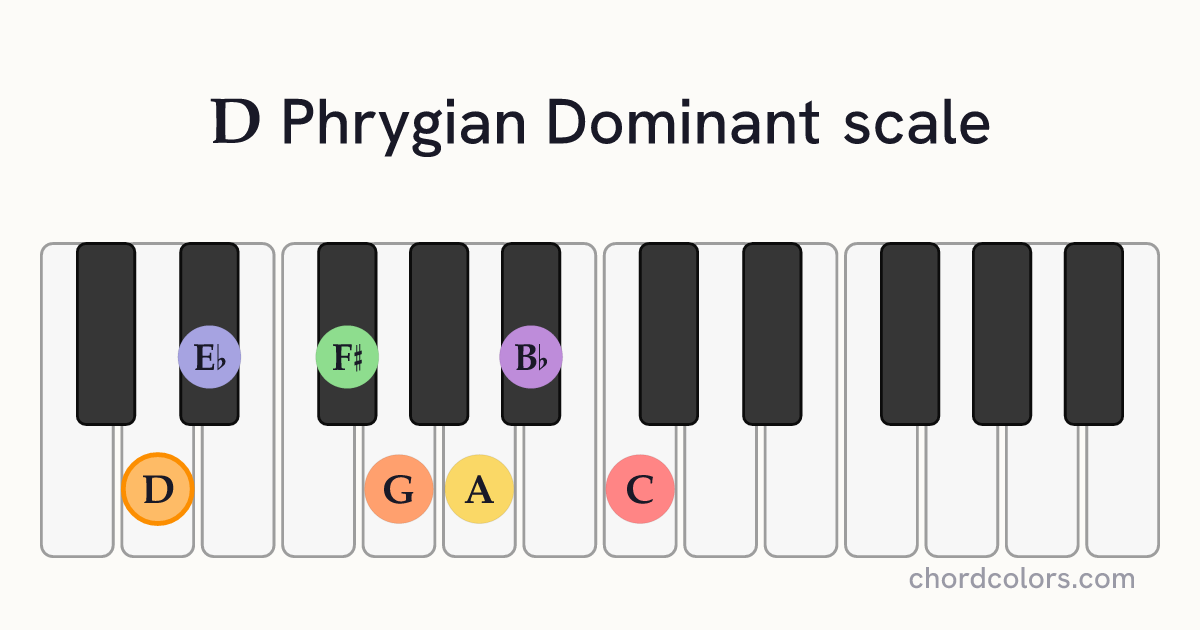 D Phrygian Dominant scale on piano shown as colored note dots