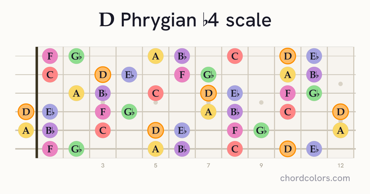 D Phrygian b4 scale on guitar shown as colored note dots