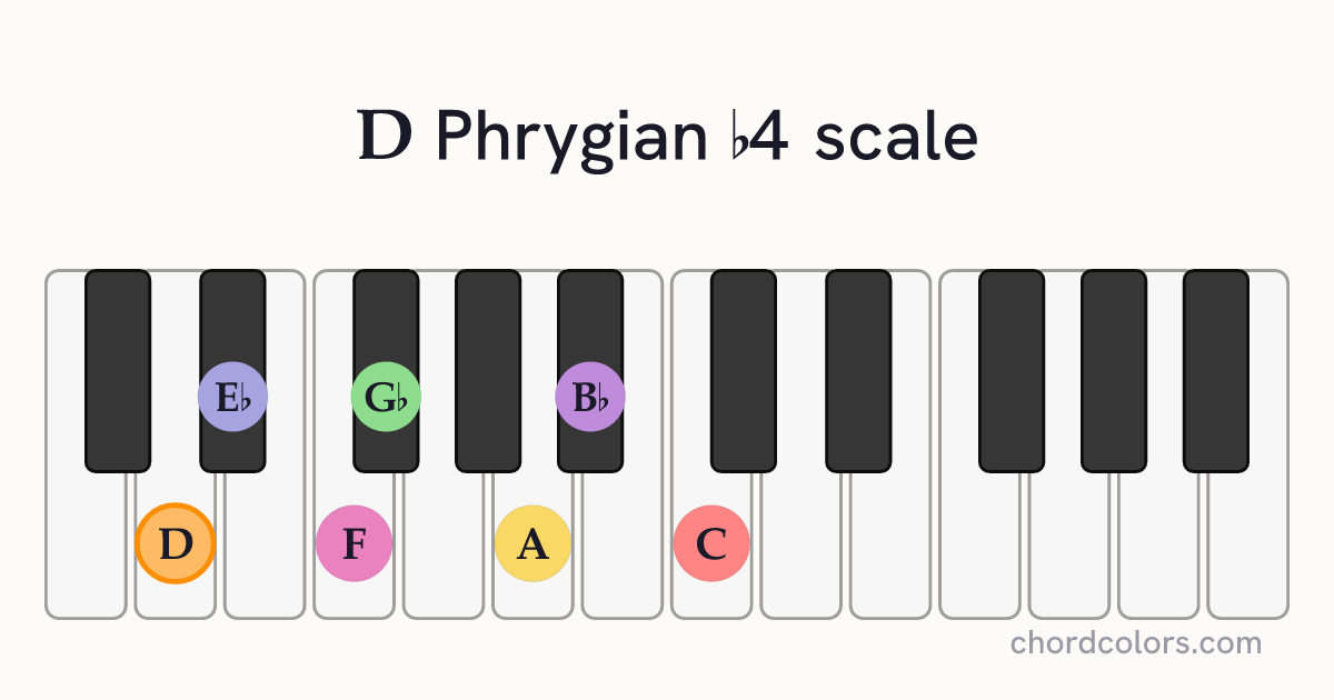 D Phrygian b4 scale on piano shown as colored note dots