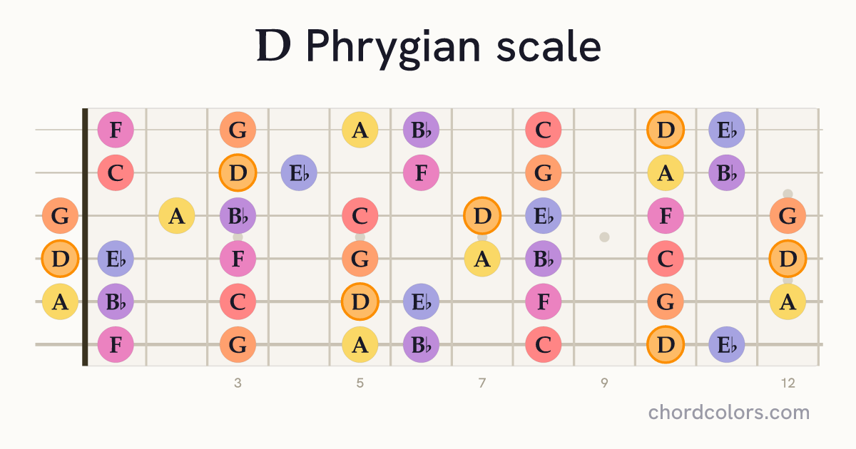 D Phrygian scale on guitar shown as colored note dots
