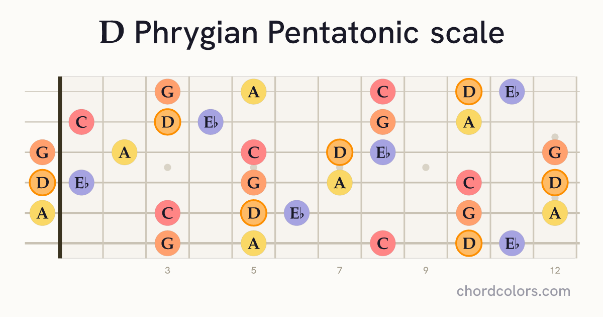 D Phrygian Pentatonic scale on guitar shown as colored note dots