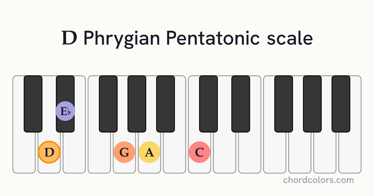 D Phrygian Pentatonic scale on piano shown as colored note dots