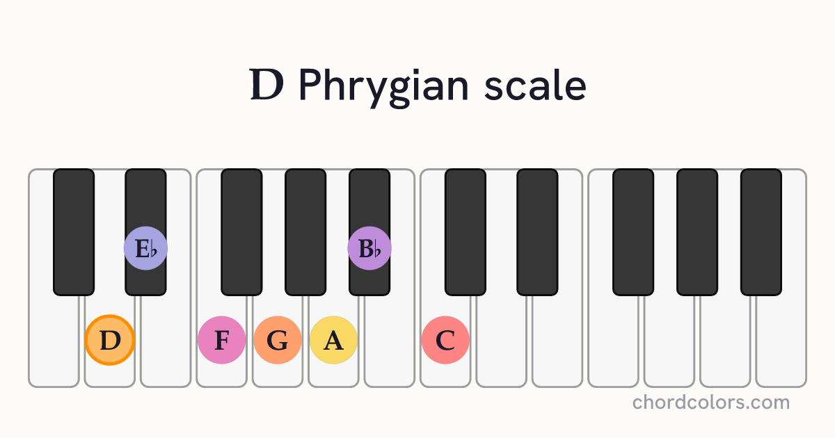 D Phrygian scale on piano shown as colored note dots