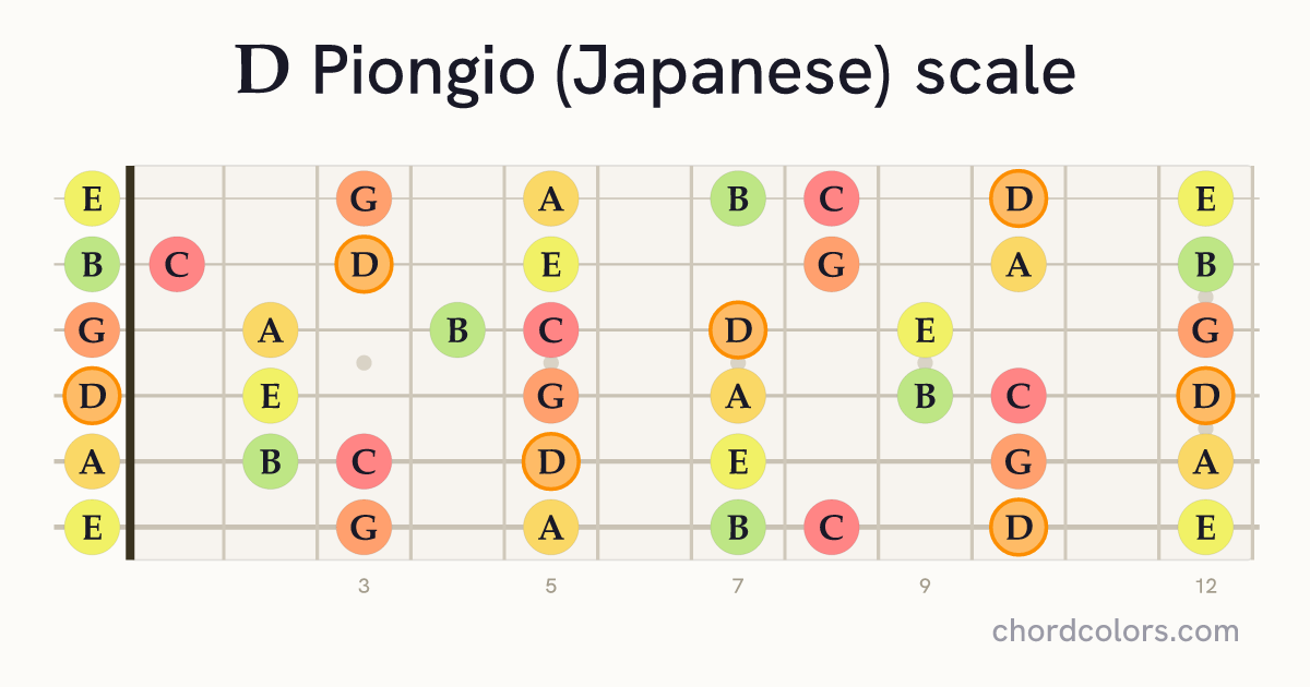 D Piongio (Japanese) scale on guitar shown as colored note dots
