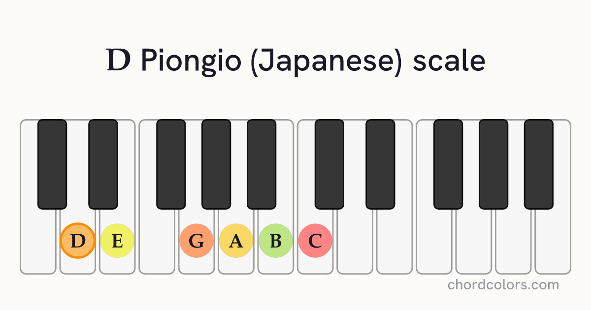 D Piongio (Japanese) scale on piano shown as colored note dots