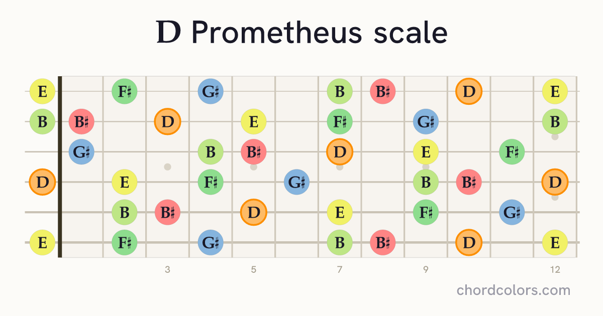 D Prometheus scale on guitar shown as colored note dots