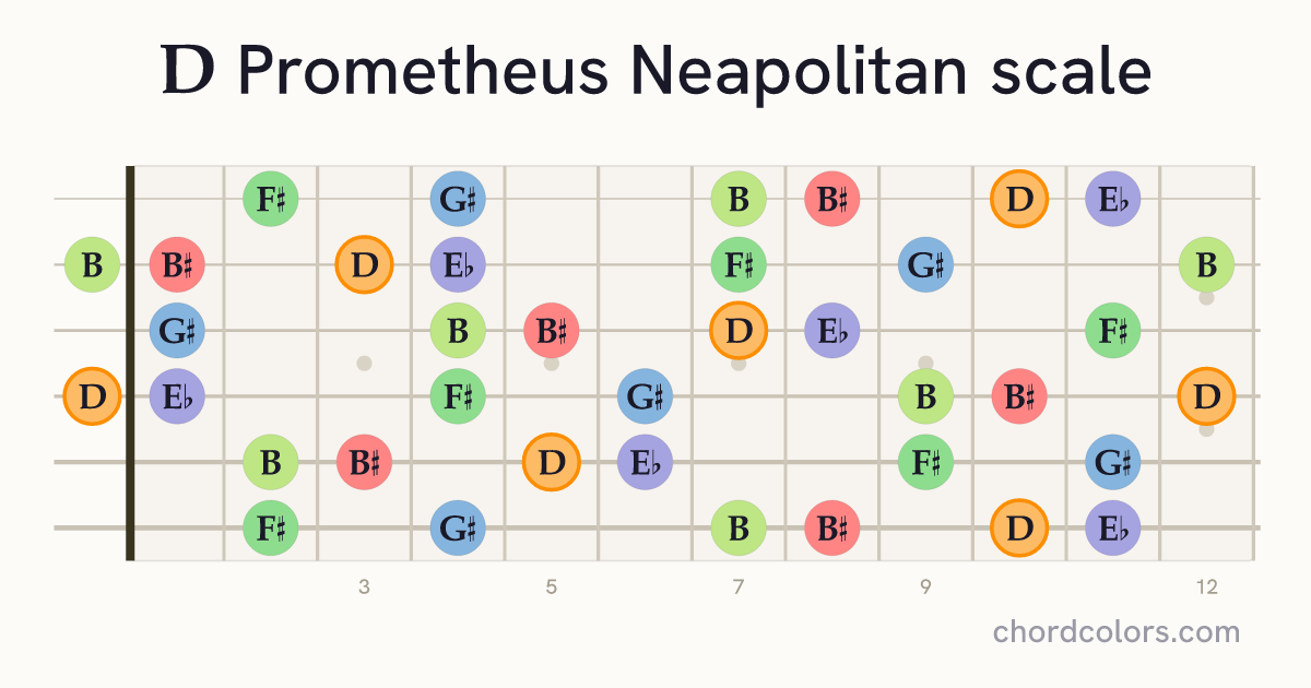 D Prometheus Neapolitan scale on guitar shown as colored note dots