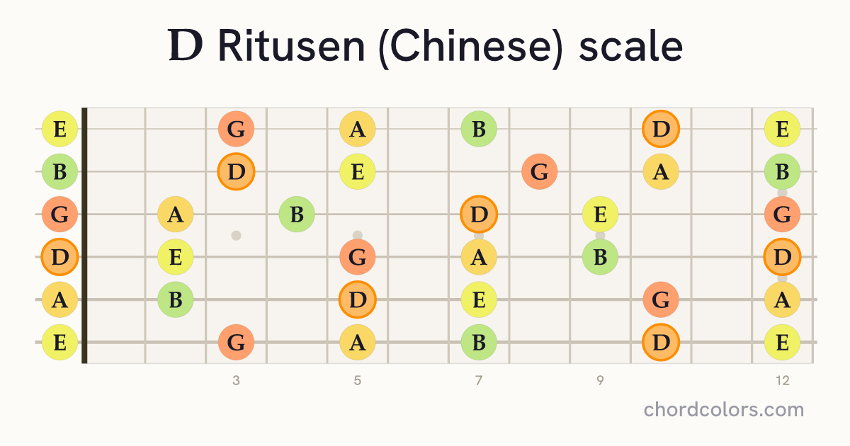 D Ritusen (Chinese) scale on guitar shown as colored note dots