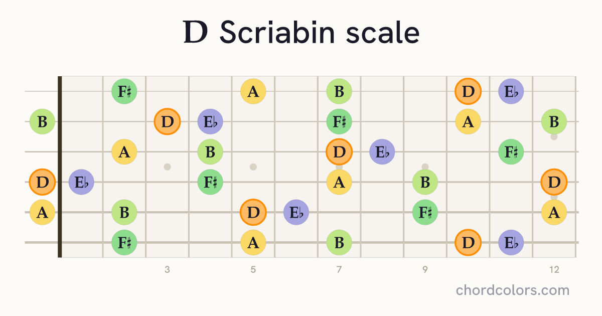 D Scriabin scale on guitar shown as colored note dots
