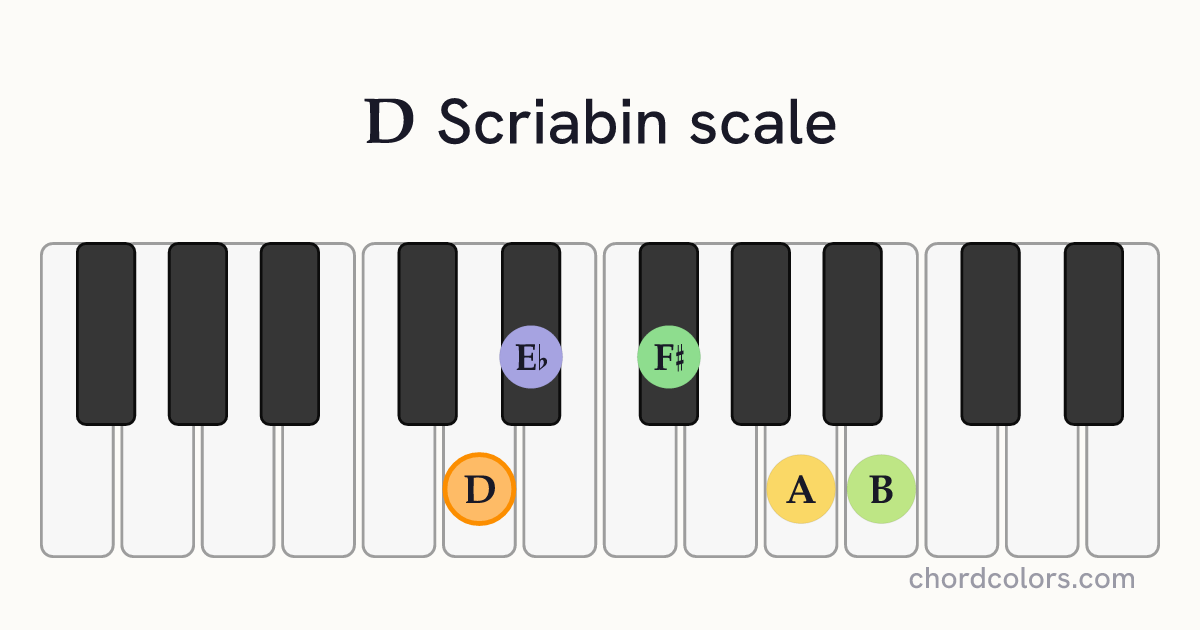 D Scriabin scale on piano shown as colored note dots