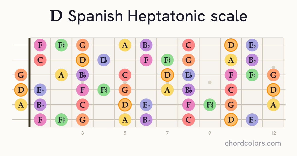 D Spanish Heptatonic scale on guitar shown as colored note dots