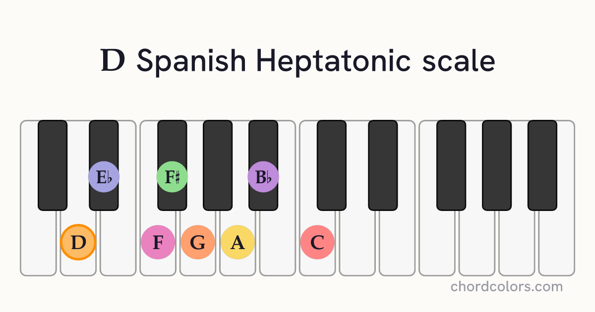 D Spanish Heptatonic scale on piano shown as colored note dots
