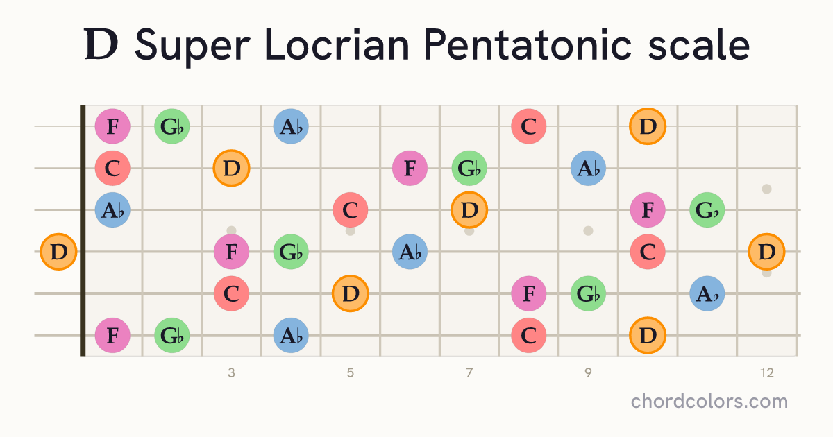 D Super Locrian Pentatonic scale on guitar shown as colored note dots
