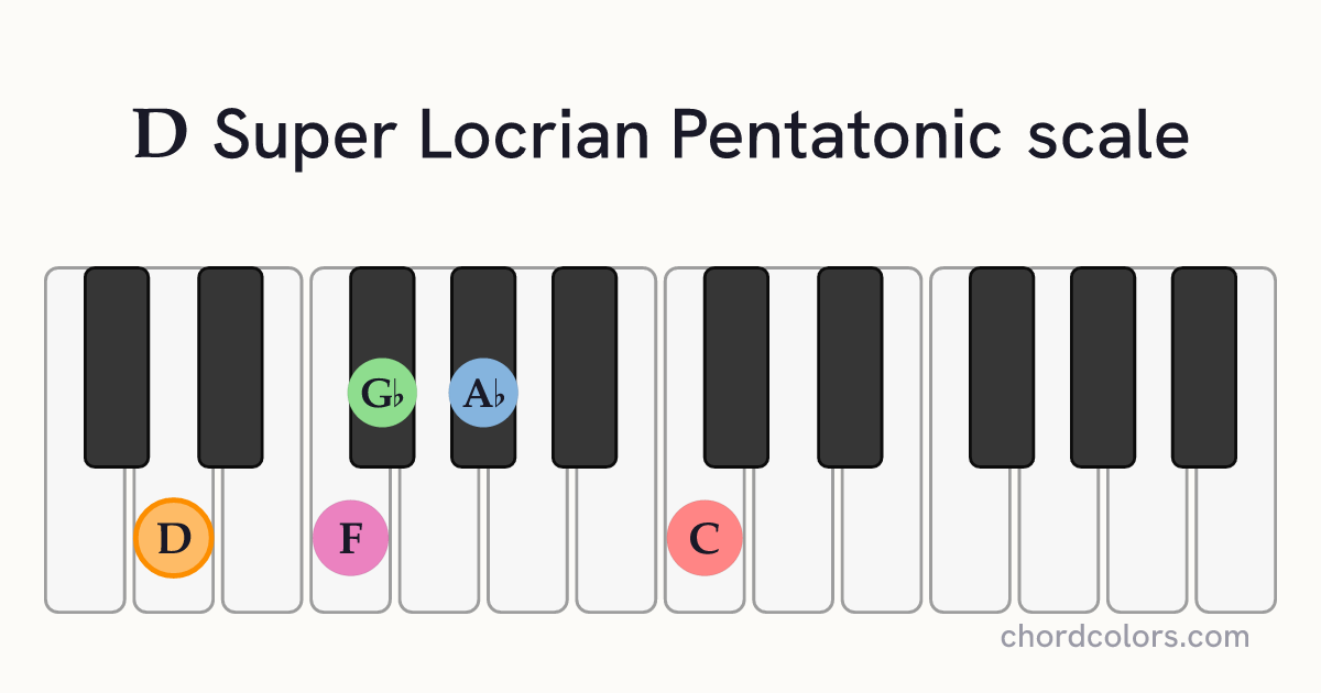 D Super Locrian Pentatonic scale on piano shown as colored note dots
