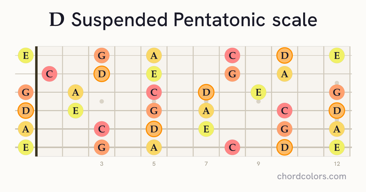 D Suspended Pentatonic scale on guitar shown as colored note dots