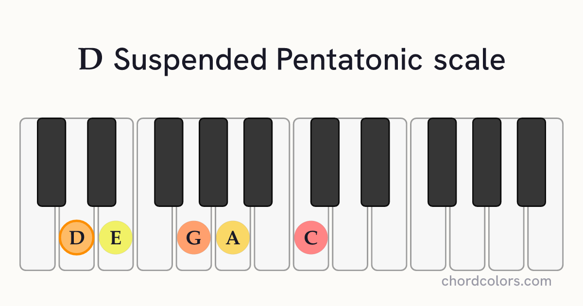 D Suspended Pentatonic scale on piano shown as colored note dots