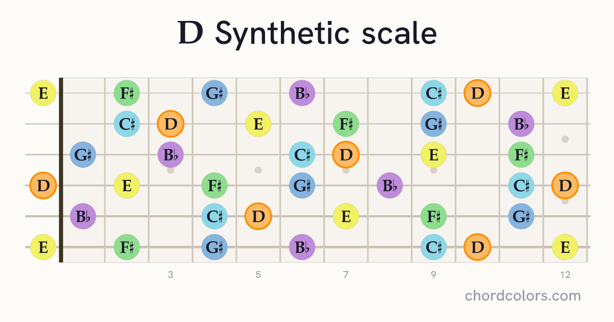 D Synthetic scale on guitar shown as colored note dots