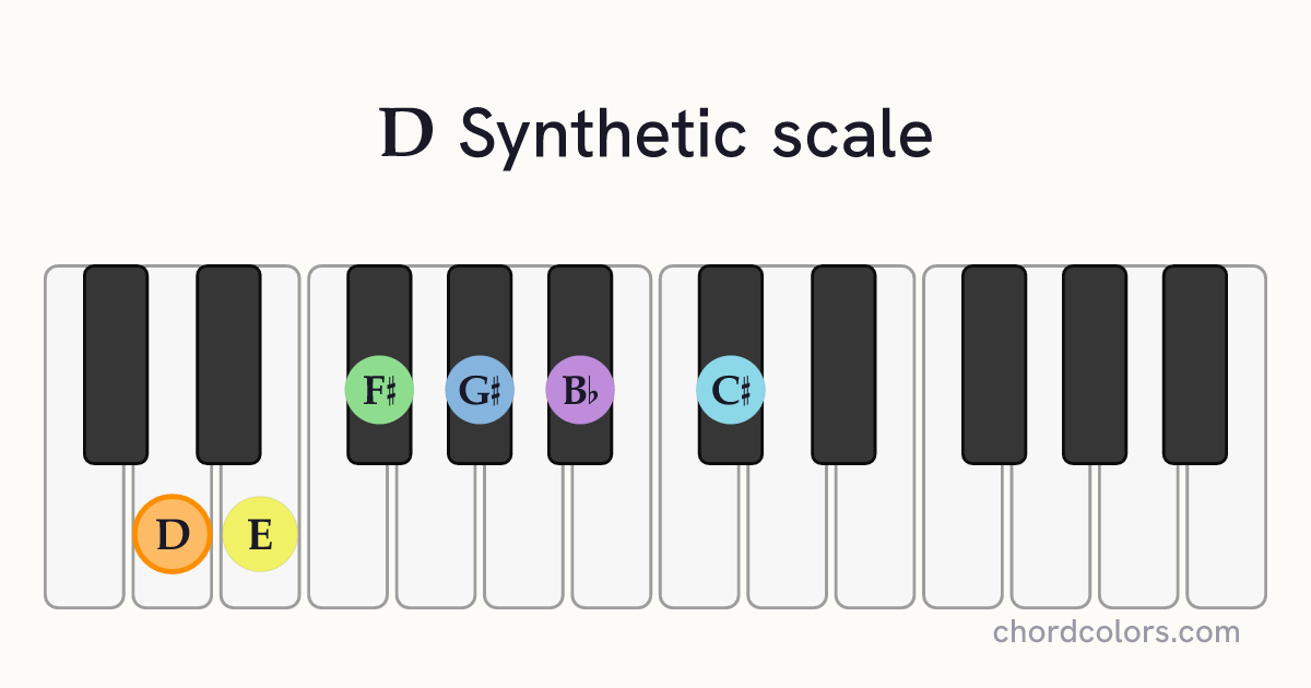 D Synthetic scale on piano shown as colored note dots