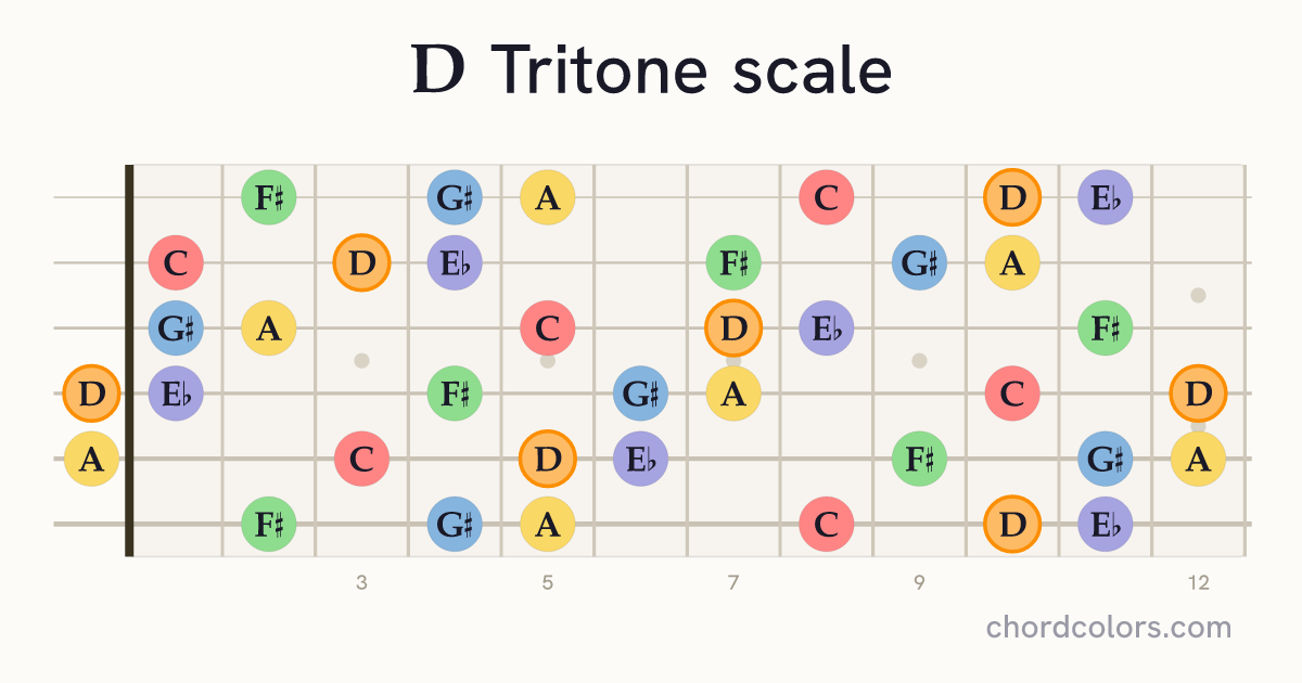 D Tritone scale on guitar shown as colored note dots
