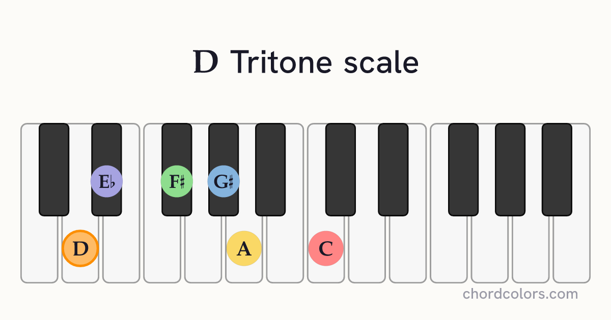 D Tritone scale on piano shown as colored note dots