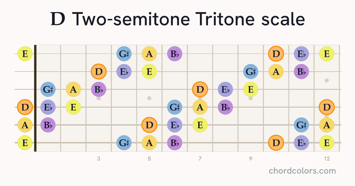 D Two-semitone Tritone scale on guitar shown as colored note dots