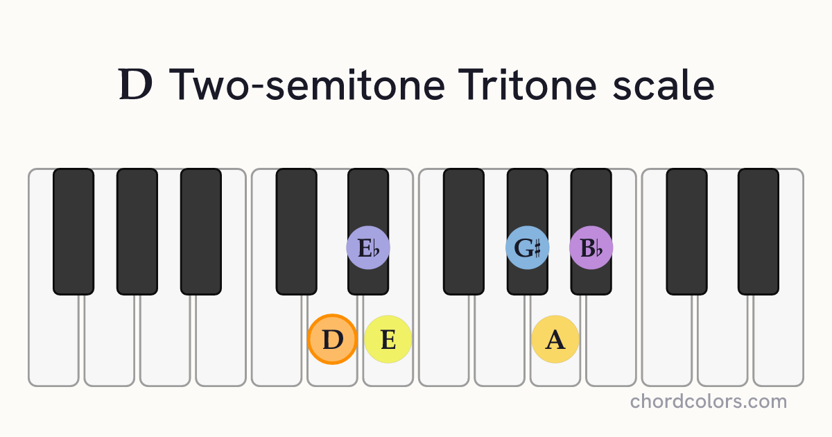 D Two-semitone Tritone scale on piano shown as colored note dots
