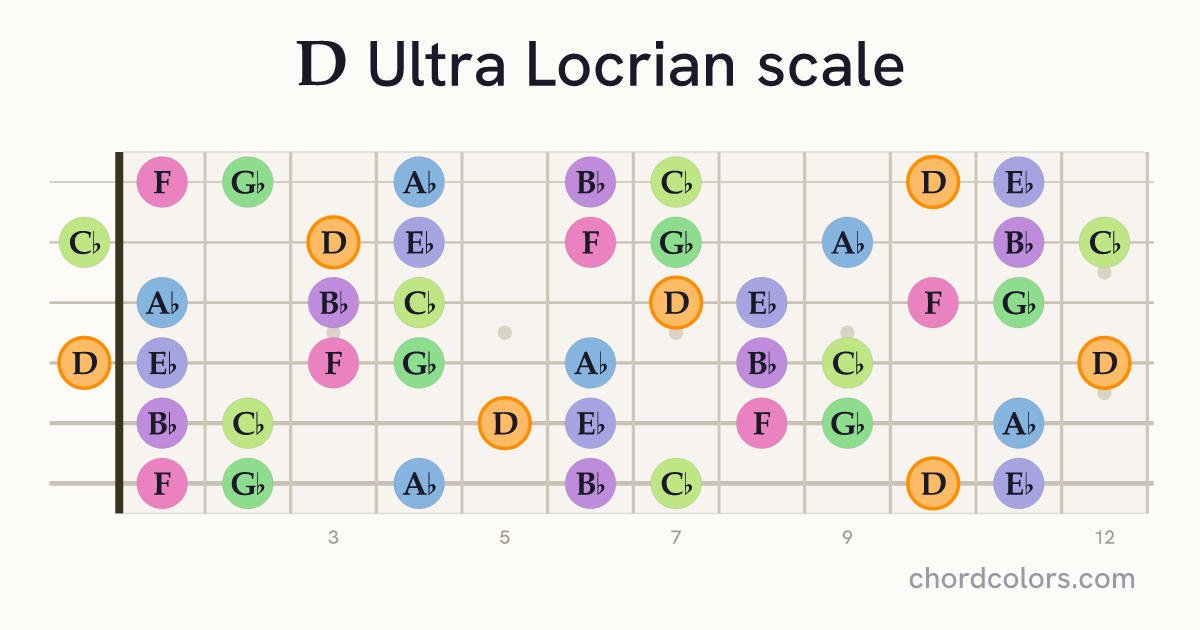 D Ultra Locrian scale on guitar shown as colored note dots