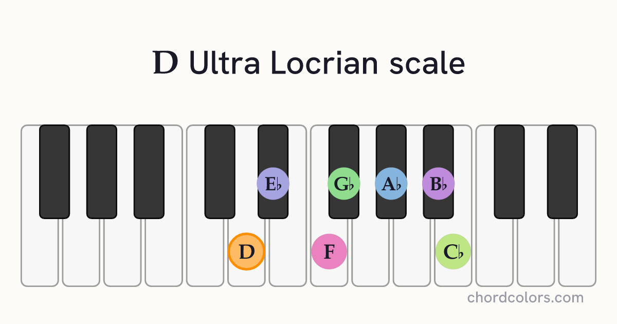 D Ultra Locrian scale on piano shown as colored note dots