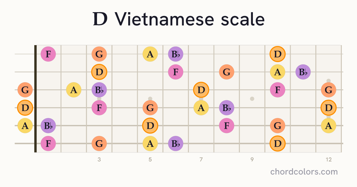 D Vietnamese scale on guitar shown as colored note dots